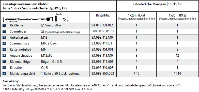 Bestellempfehlung Seilzubehör